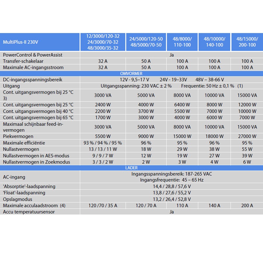 MultiPlus II Omvormer / Acculader