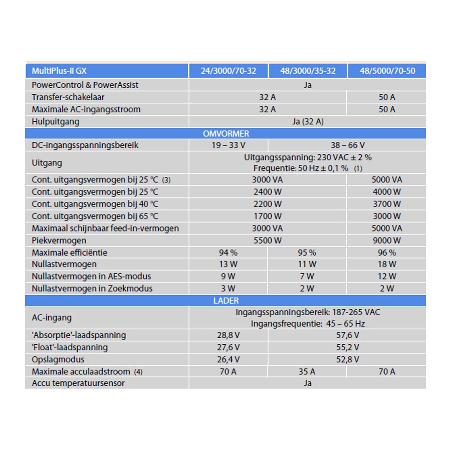 MultiPlus II GX Omvormer / Acculader