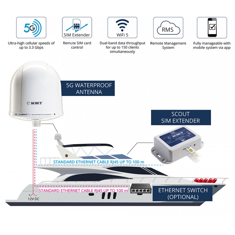 5G onBoard Compact - 5G/WiFi/SIM