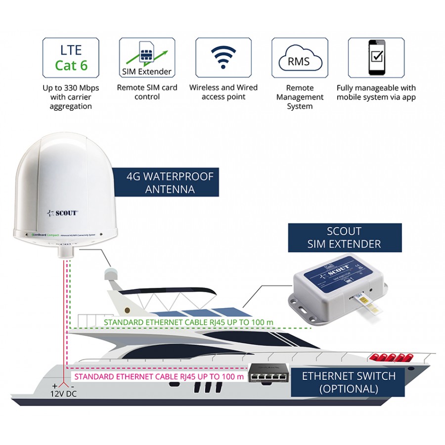 4G onBoard Compact - 4G/WiFi/SIM