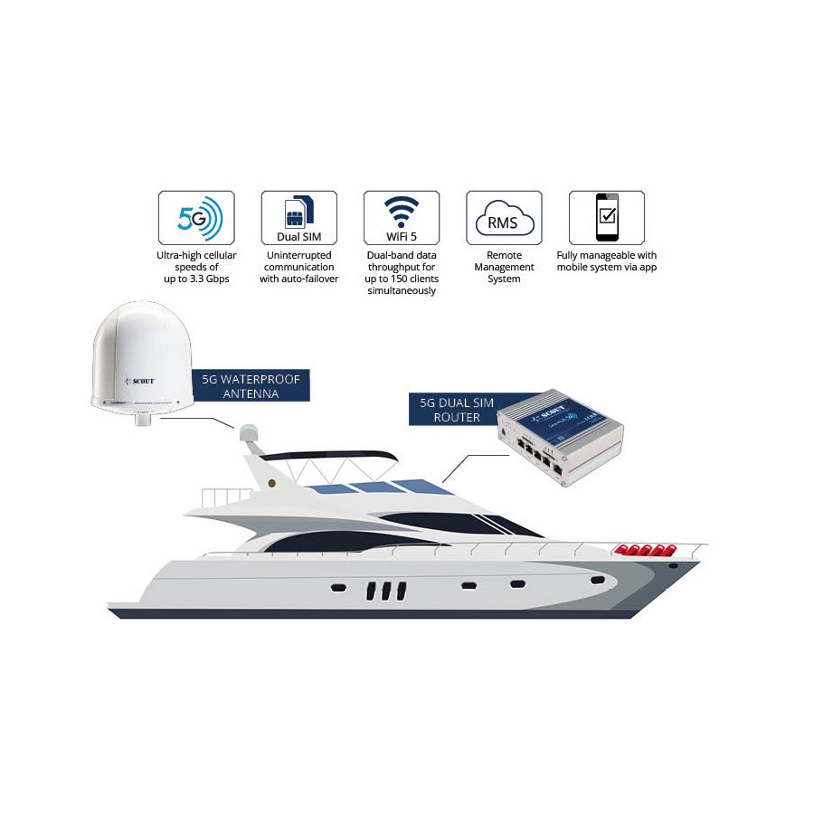 5G onBoard Plus- 5G/WiFi