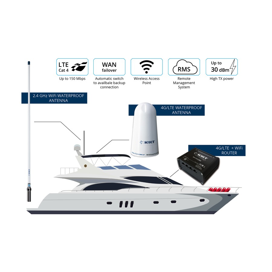 Wifi + 4G Onboard - Complete Set