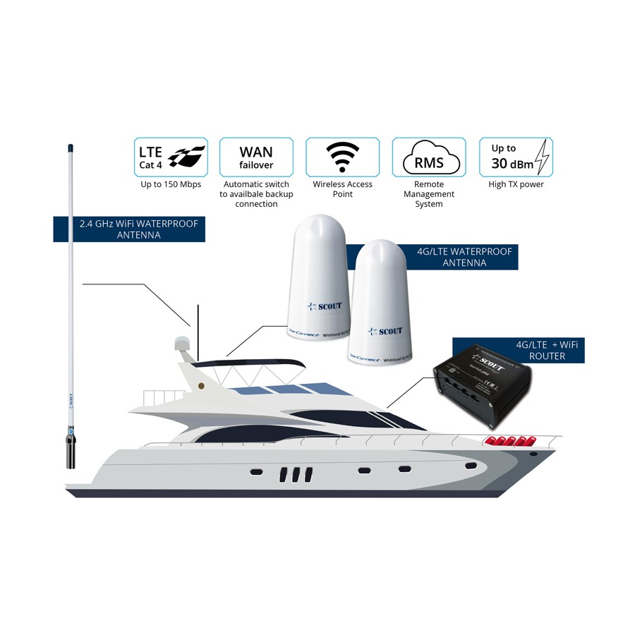 WiFi + 4G onBoard Plus - Complete Set