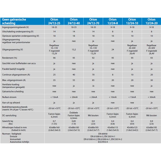 Orion DC-DC Omvormer Hoog Vermogen